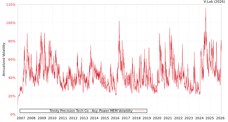 graph of Trinity Precision Tech Co APMEM