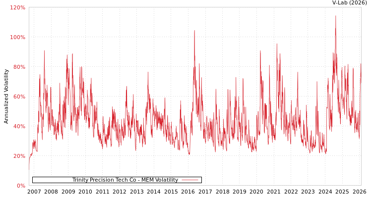 graph of Trinity Precision Tech Co MEM