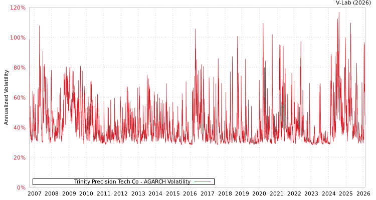 graph of Trinity Precision Tech Co AGARCH