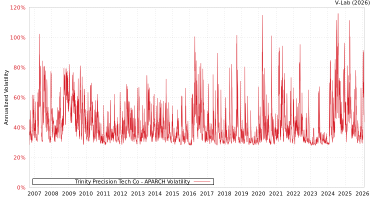 graph of Trinity Precision Tech Co APARCH