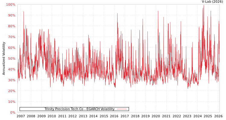 graph of Trinity Precision Tech Co EGARCH