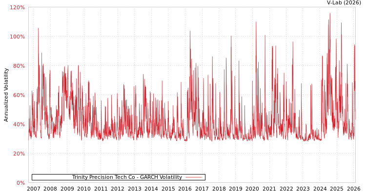 graph of Trinity Precision Tech Co GARCH