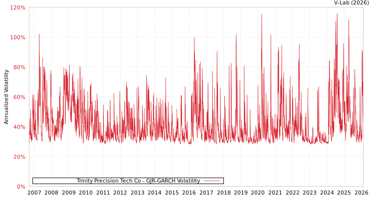 graph of Trinity Precision Tech Co GJR-GARCH