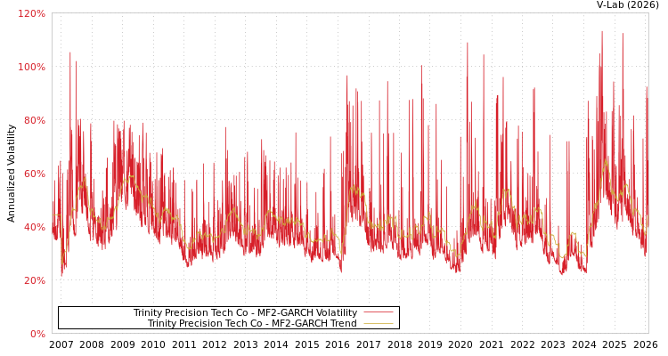 graph of Trinity Precision Tech Co MF2-GARCH