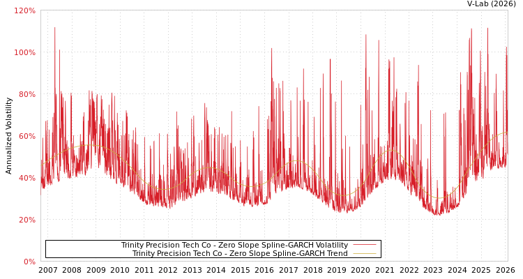 graph of Trinity Precision Tech Co S0GARCH