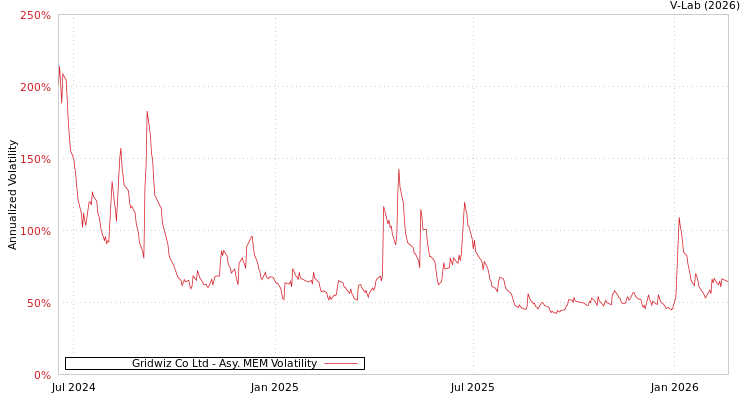 graph of Gridwiz Co Ltd AMEM