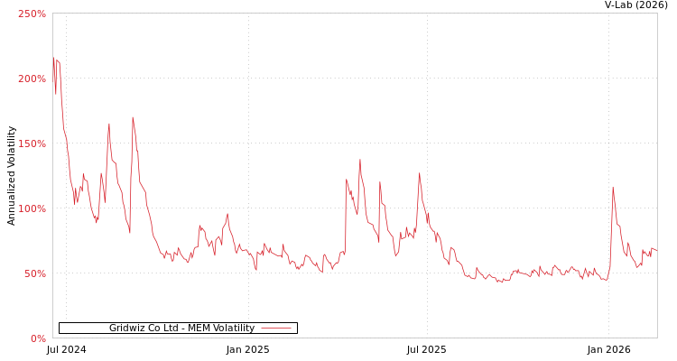 graph of Gridwiz Co Ltd MEM
