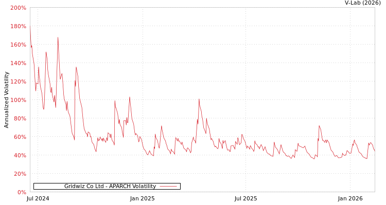 graph of Gridwiz Co Ltd APARCH