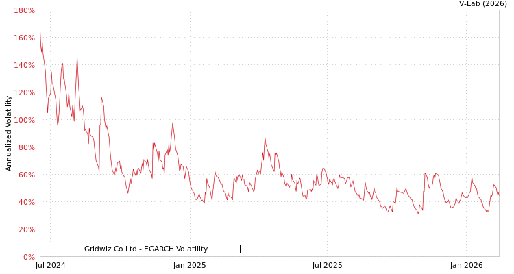 graph of Gridwiz Co Ltd EGARCH