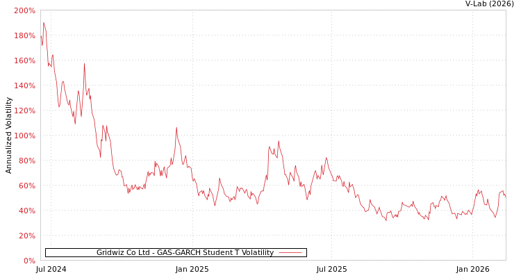 graph of Gridwiz Co Ltd GAS-GARCH-T