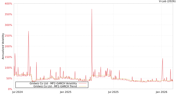 graph of Gridwiz Co Ltd MF2-GARCH