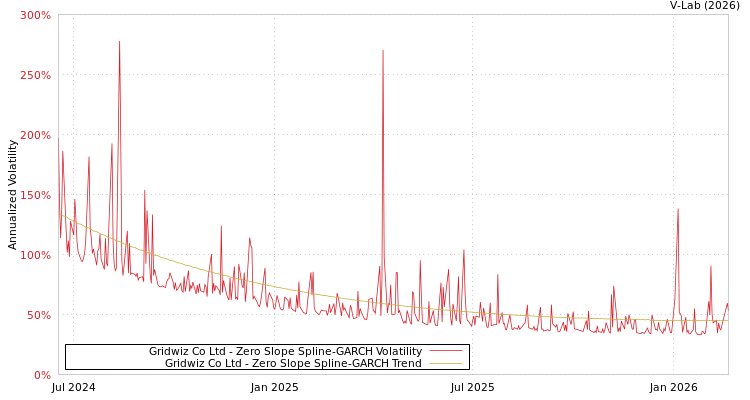 graph of Gridwiz Co Ltd S0GARCH