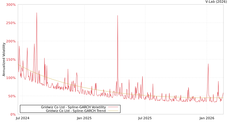 graph of Gridwiz Co Ltd SGARCH