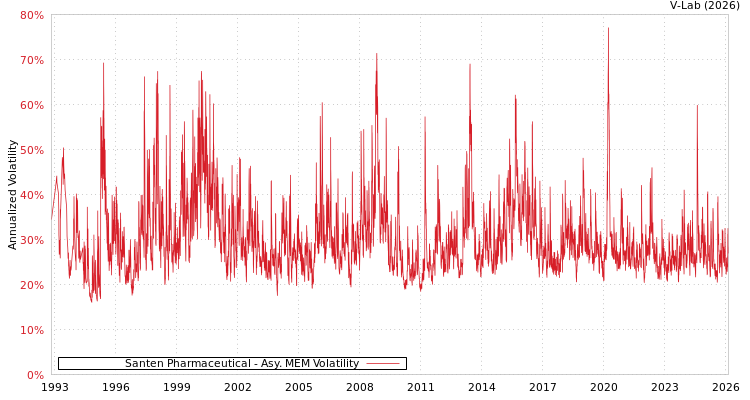 graph of Santen Pharmaceutical AMEM