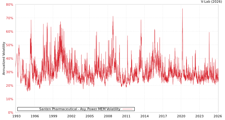 graph of Santen Pharmaceutical APMEM