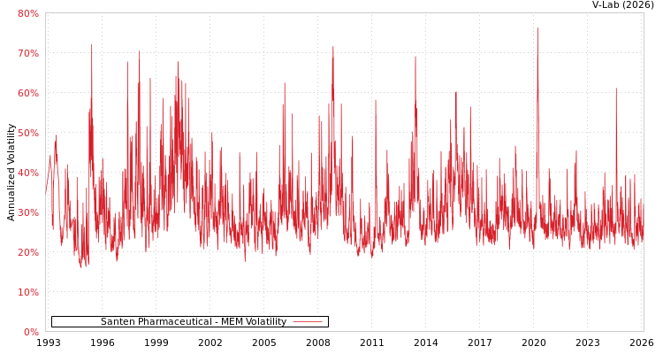 graph of Santen Pharmaceutical MEM