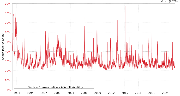 graph of Santen Pharmaceutical APARCH