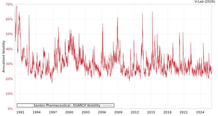 graph of Santen Pharmaceutical EGARCH