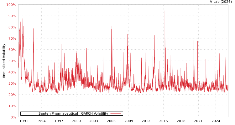 graph of Santen Pharmaceutical GARCH