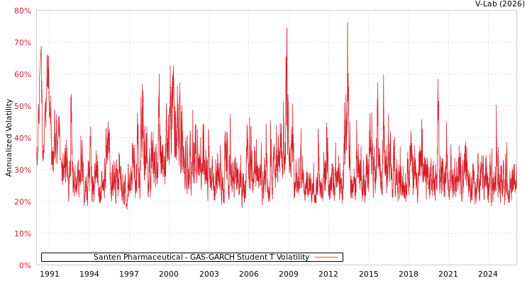 graph of Santen Pharmaceutical GAS-GARCH-T