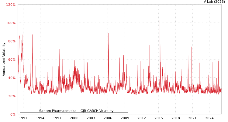 graph of Santen Pharmaceutical GJR-GARCH