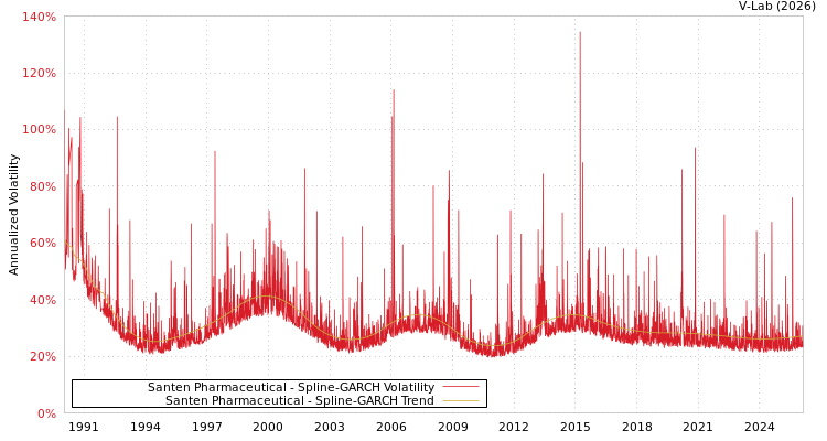 graph of Santen Pharmaceutical SGARCH