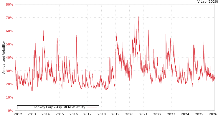 graph of Topkey Corp AMEM