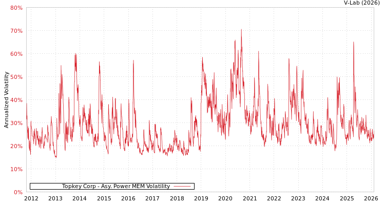 graph of Topkey Corp APMEM