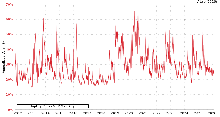 graph of Topkey Corp MEM