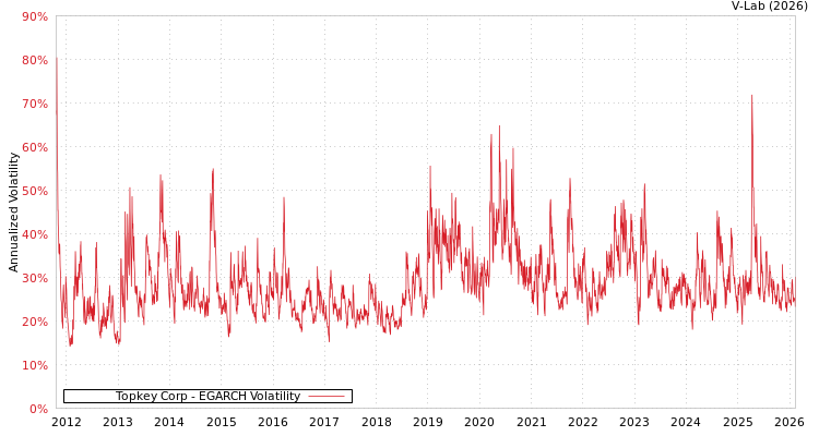 graph of Topkey Corp EGARCH