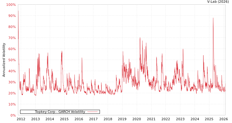 graph of Topkey Corp GARCH