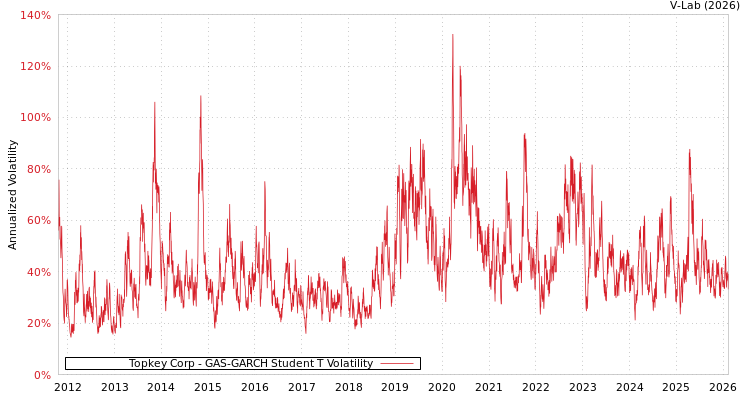 graph of Topkey Corp GAS-GARCH-T
