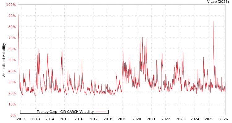 graph of Topkey Corp GJR-GARCH