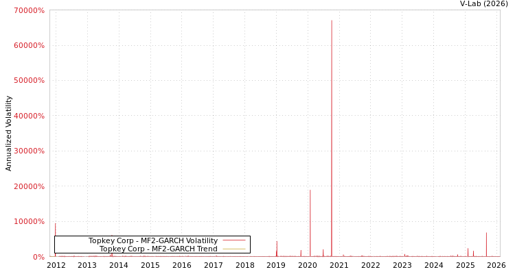 graph of Topkey Corp MF2-GARCH