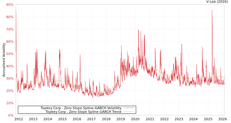 graph of Topkey Corp S0GARCH