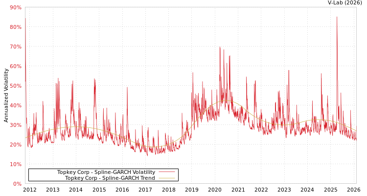 graph of Topkey Corp SGARCH