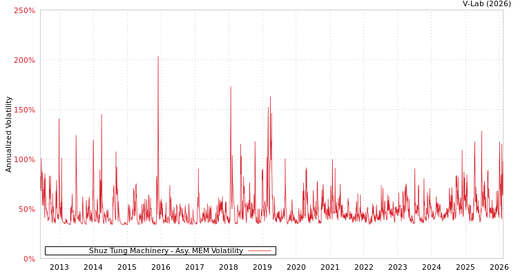graph of Shuz Tung Machinery AMEM