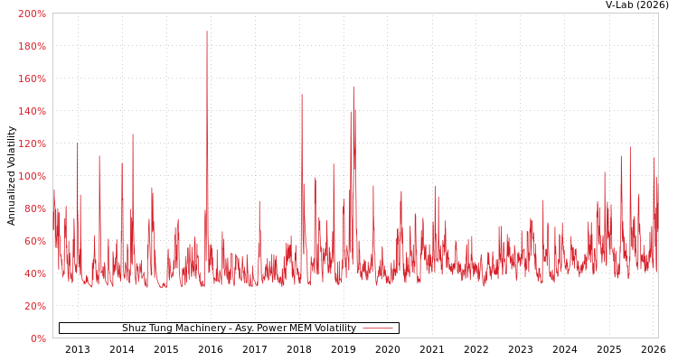 graph of Shuz Tung Machinery APMEM