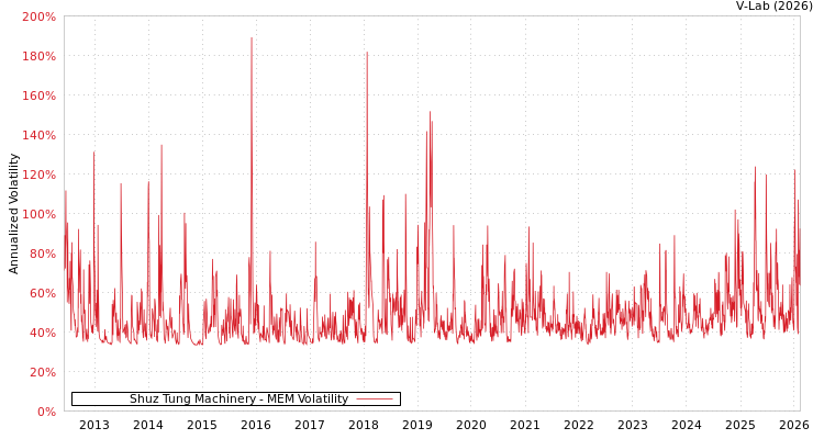 graph of Shuz Tung Machinery MEM