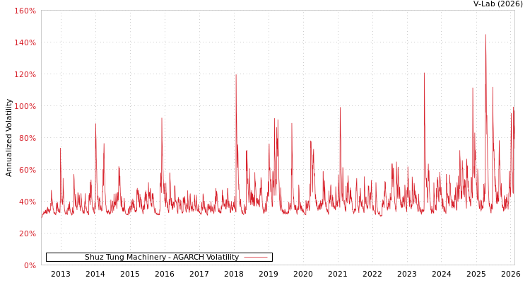 graph of Shuz Tung Machinery AGARCH