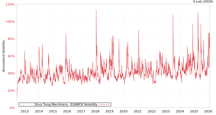 graph of Shuz Tung Machinery EGARCH