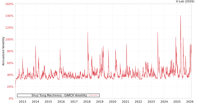 graph of Shuz Tung Machinery GARCH
