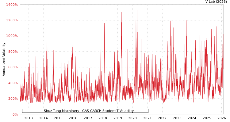 graph of Shuz Tung Machinery GAS-GARCH-T