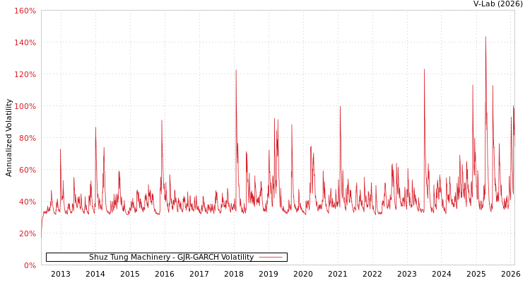 graph of Shuz Tung Machinery GJR-GARCH