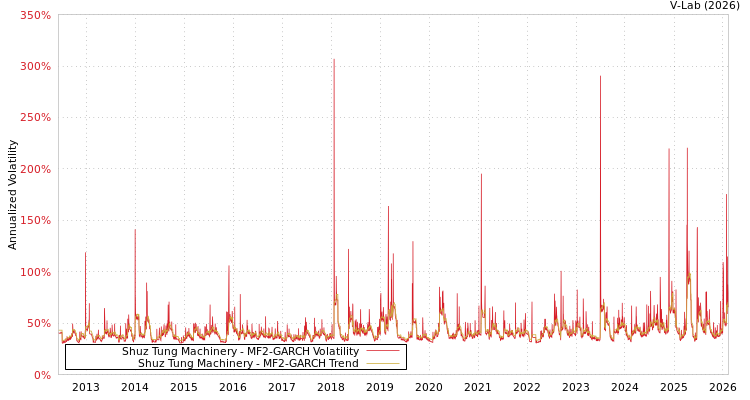 graph of Shuz Tung Machinery MF2-GARCH