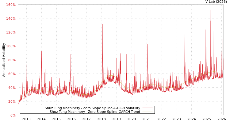 graph of Shuz Tung Machinery S0GARCH
