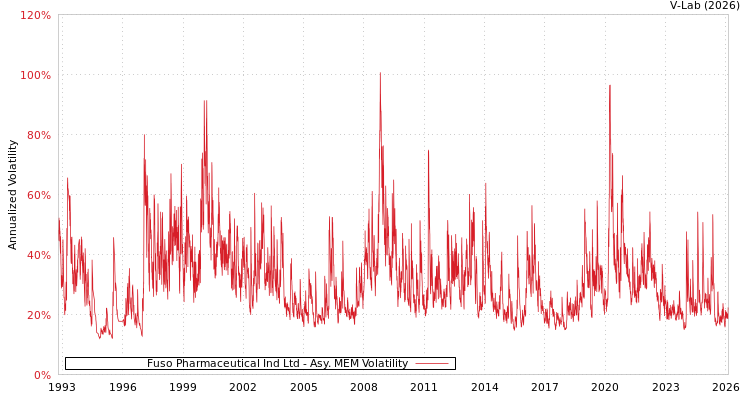 graph of Fuso Pharmaceutical Ind Ltd AMEM