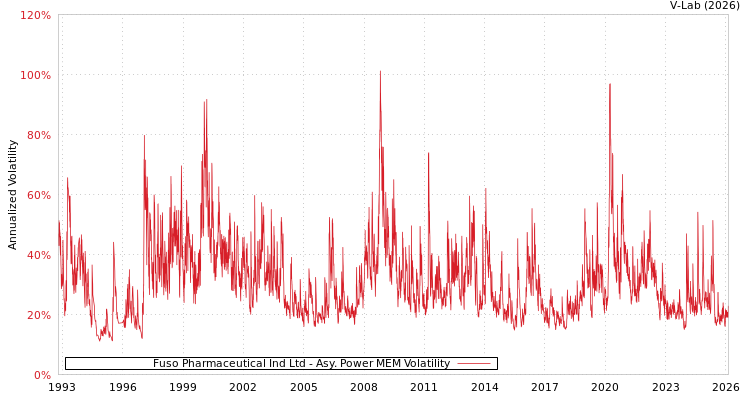 graph of Fuso Pharmaceutical Ind Ltd APMEM