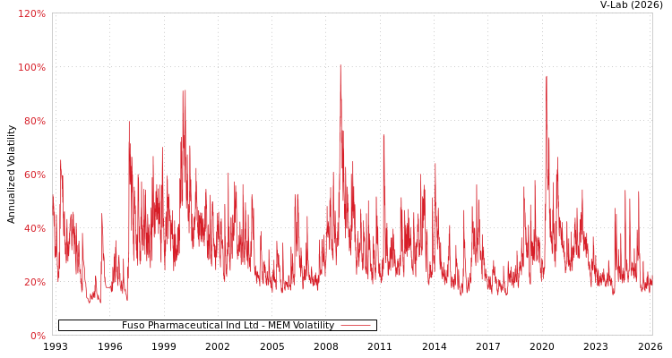 graph of Fuso Pharmaceutical Ind Ltd MEM
