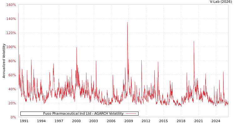 graph of Fuso Pharmaceutical Ind Ltd AGARCH